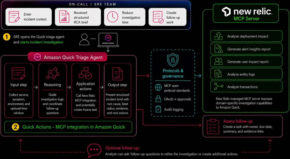 Amazon Quick and New Relic Build Incident Triage Assistant