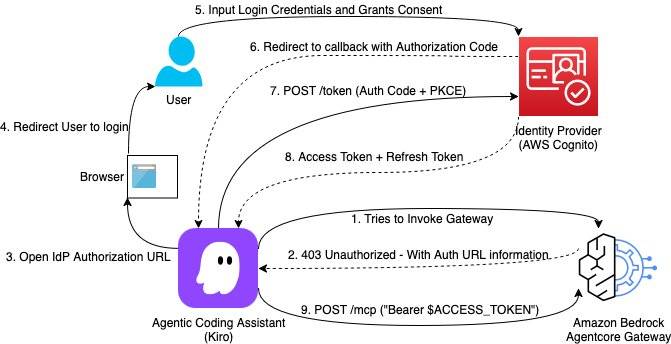 AWS Introduces Secure Auth Code Flow for AgentCore Gateway with MCP Clients