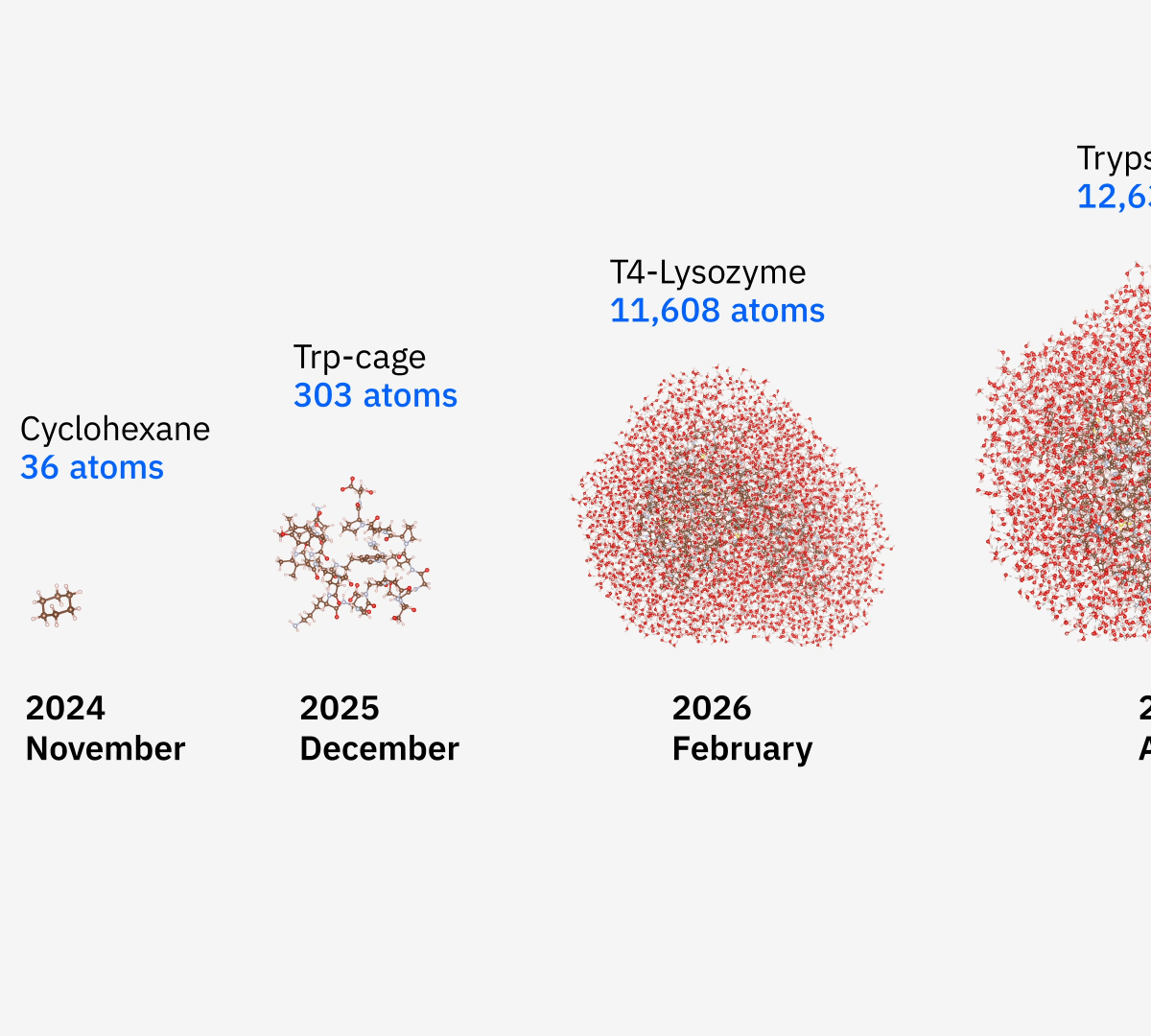 IBM, Cleveland Clinic, RIKEN Use Quantum Computing to Simulate 12,635-Atom Protein Complex