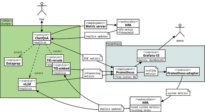 Intel Announces Kubernetes Autoscaling in OPEA v1.4